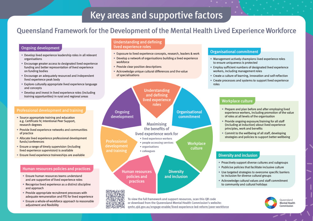 Thumbnail of Lived Experience Workforce Framework: Poster