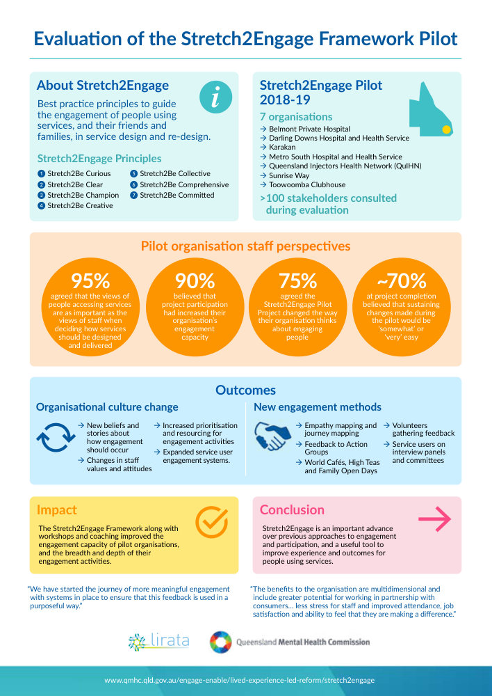 Thumbnail of Stretch2Engage Pilot Evaluation: Infographic
